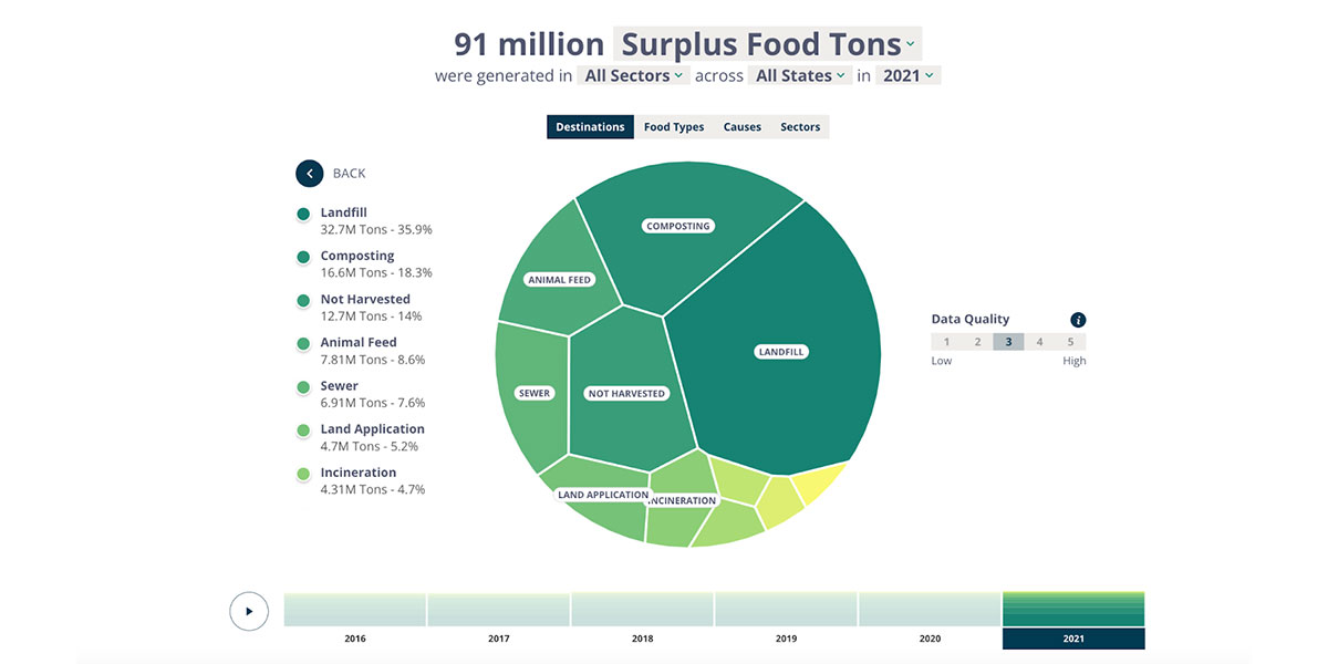Infographic about food waste in the USA in 2021