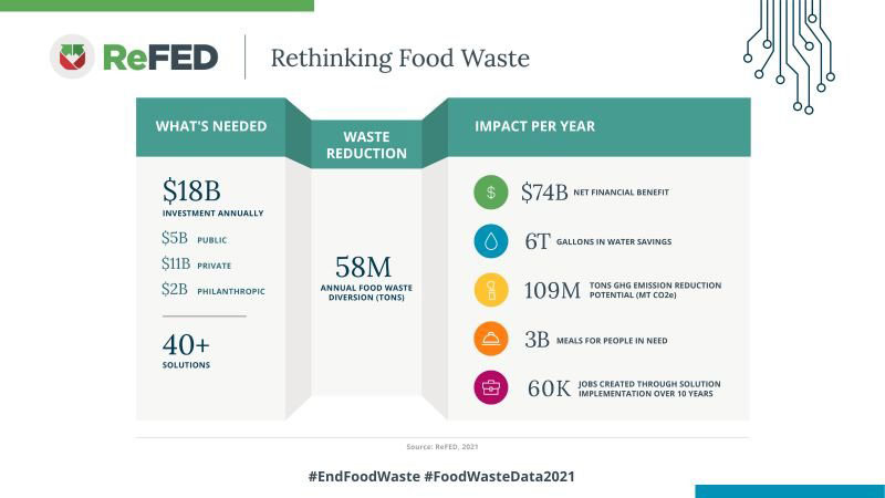 Infographic about food waste in the USA