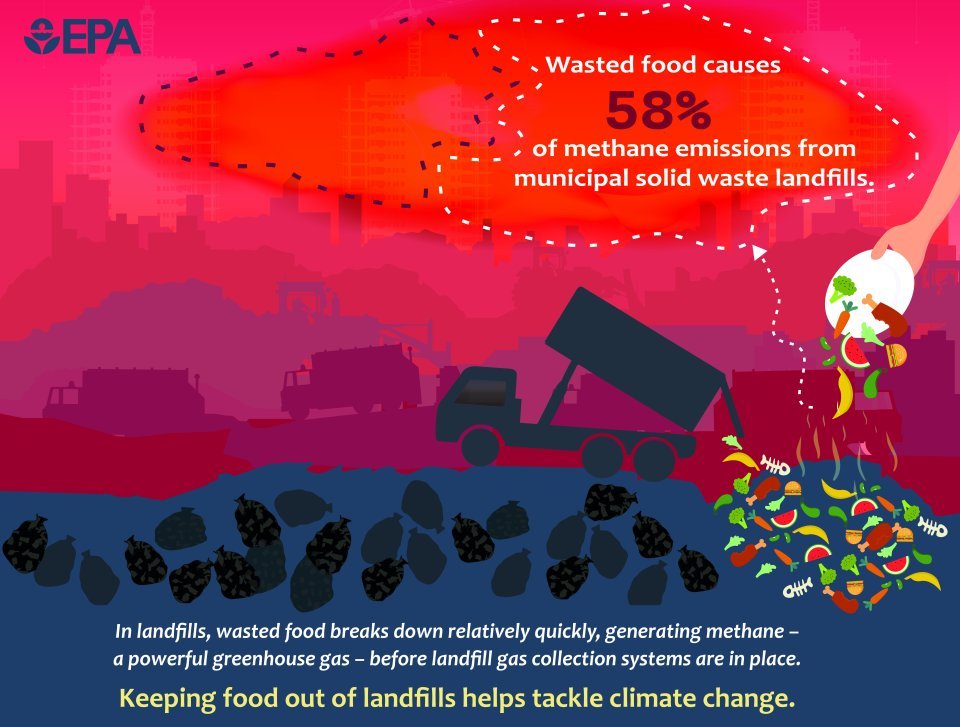 infographic from the EPA showing methane emitted from a landfill